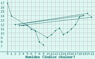 Courbe de l'humidex pour Grandes Bergeronnes