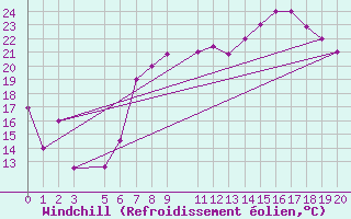 Courbe du refroidissement olien pour Al Hoceima