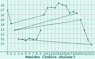 Courbe de l'humidex pour Grenoble/agglo Le Versoud (38)