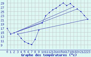 Courbe de tempratures pour Sandillon (45)