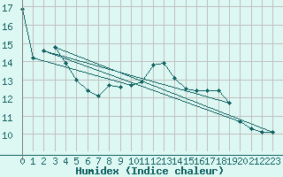 Courbe de l'humidex pour Bailleul-Le-Soc (60)