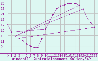 Courbe du refroidissement olien pour Angers-Beaucouz (49)