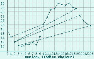 Courbe de l'humidex pour Saint-Girons (09)