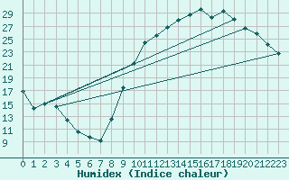 Courbe de l'humidex pour Sandillon (45)