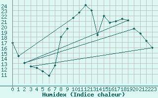 Courbe de l'humidex pour Colmar (68)