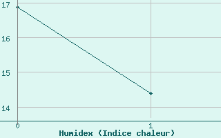 Courbe de l'humidex pour Orte