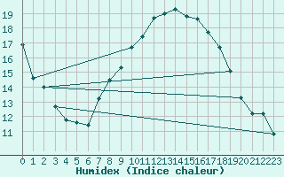 Courbe de l'humidex pour Berne Liebefeld (Sw)