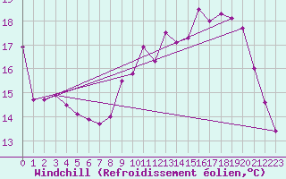 Courbe du refroidissement olien pour Luxeuil (70)