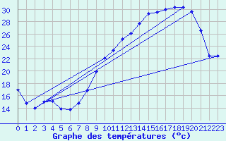 Courbe de tempratures pour Saint-Girons (09)