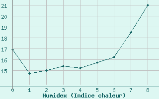 Courbe de l'humidex pour Mona