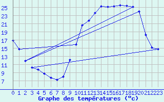 Courbe de tempratures pour Variscourt (02)