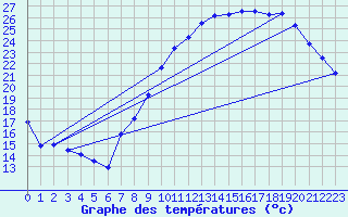 Courbe de tempratures pour Seichamps (54)