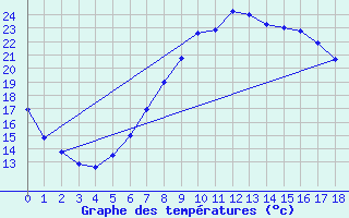 Courbe de tempratures pour Gorzow Wlkp