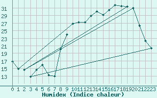 Courbe de l'humidex pour Dounoux (88)