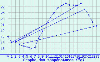 Courbe de tempratures pour Dole-Tavaux (39)