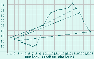 Courbe de l'humidex pour Saclas (91)