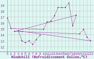 Courbe du refroidissement olien pour Laval (53)