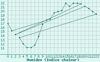 Courbe de l'humidex pour Herserange (54)