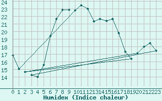 Courbe de l'humidex pour Kuusiku