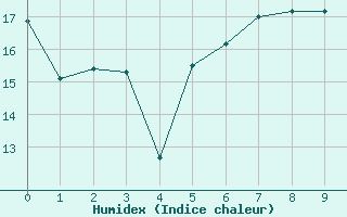 Courbe de l'humidex pour Notzingen