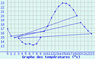 Courbe de tempratures pour Tudela