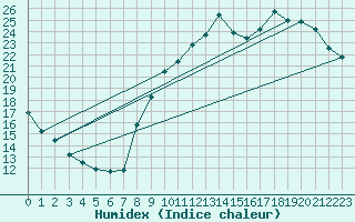 Courbe de l'humidex pour Gourdon (46)