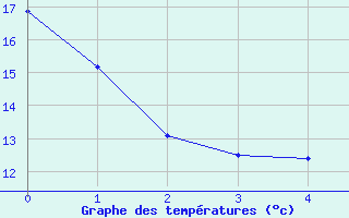 Courbe de tempratures pour Autun (71)