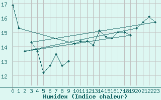 Courbe de l'humidex pour Cap Corse (2B)