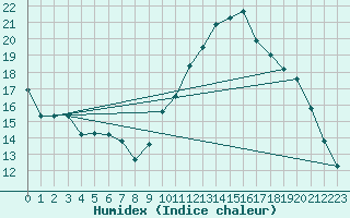 Courbe de l'humidex pour Thoiras (30)