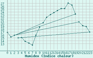 Courbe de l'humidex pour Orange (84)