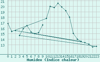 Courbe de l'humidex pour Cognac (16)