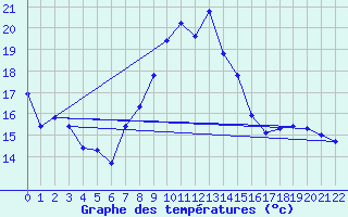 Courbe de tempratures pour Frignicourt (51)