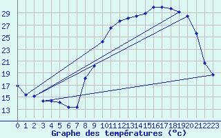 Courbe de tempratures pour Saint-Girons (09)