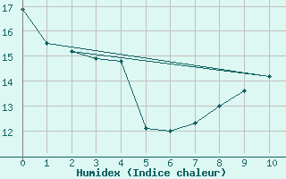 Courbe de l'humidex pour Mallersdorf-Pfaffenb