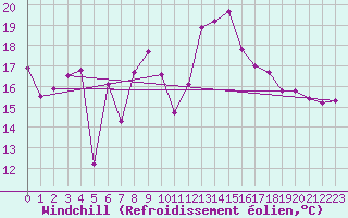 Courbe du refroidissement olien pour Fisterra