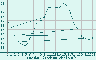 Courbe de l'humidex pour Wielun