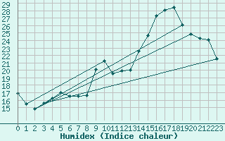 Courbe de l'humidex pour Bagnres-de-Luchon (31)