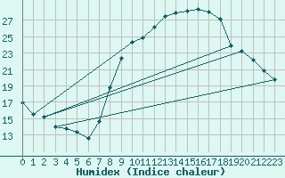 Courbe de l'humidex pour Calanda