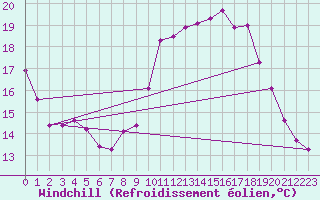 Courbe du refroidissement olien pour Lobbes (Be)