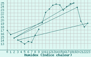 Courbe de l'humidex pour Tours (37)