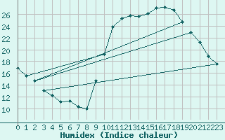 Courbe de l'humidex pour Poitiers (86)