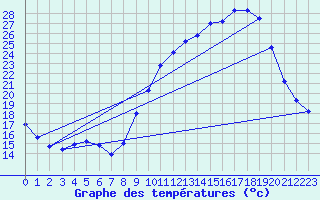 Courbe de tempratures pour Hohrod (68)