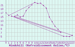 Courbe du refroidissement olien pour Gera-Leumnitz