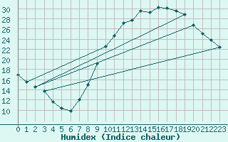 Courbe de l'humidex pour Montlimar (26)
