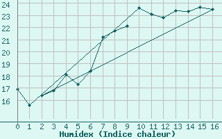 Courbe de l'humidex pour Roquetas de Mar