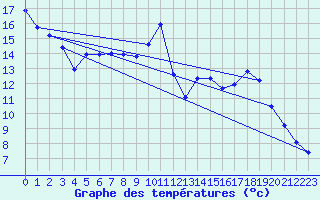 Courbe de tempratures pour Calatayud