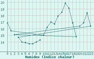 Courbe de l'humidex pour La Rochelle - Aerodrome (17)