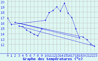 Courbe de tempratures pour Dax (40)