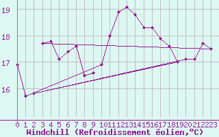 Courbe du refroidissement olien pour Cavalaire-sur-Mer (83)