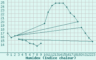 Courbe de l'humidex pour Saint-Igneuc (22)